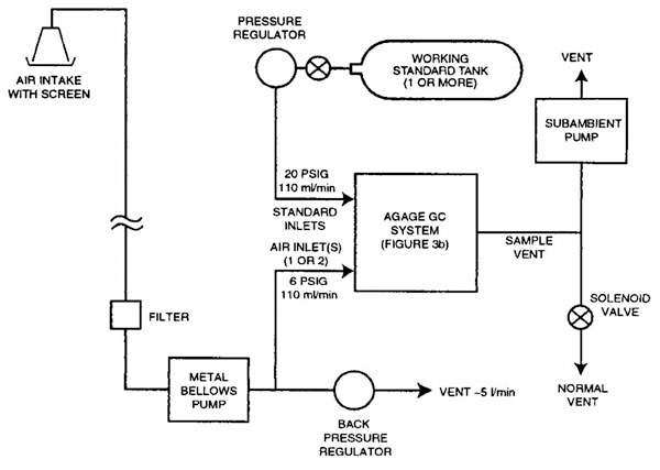 Figure 1a. Flow scheme of the AGAGE GC/ECD/FID instrument.